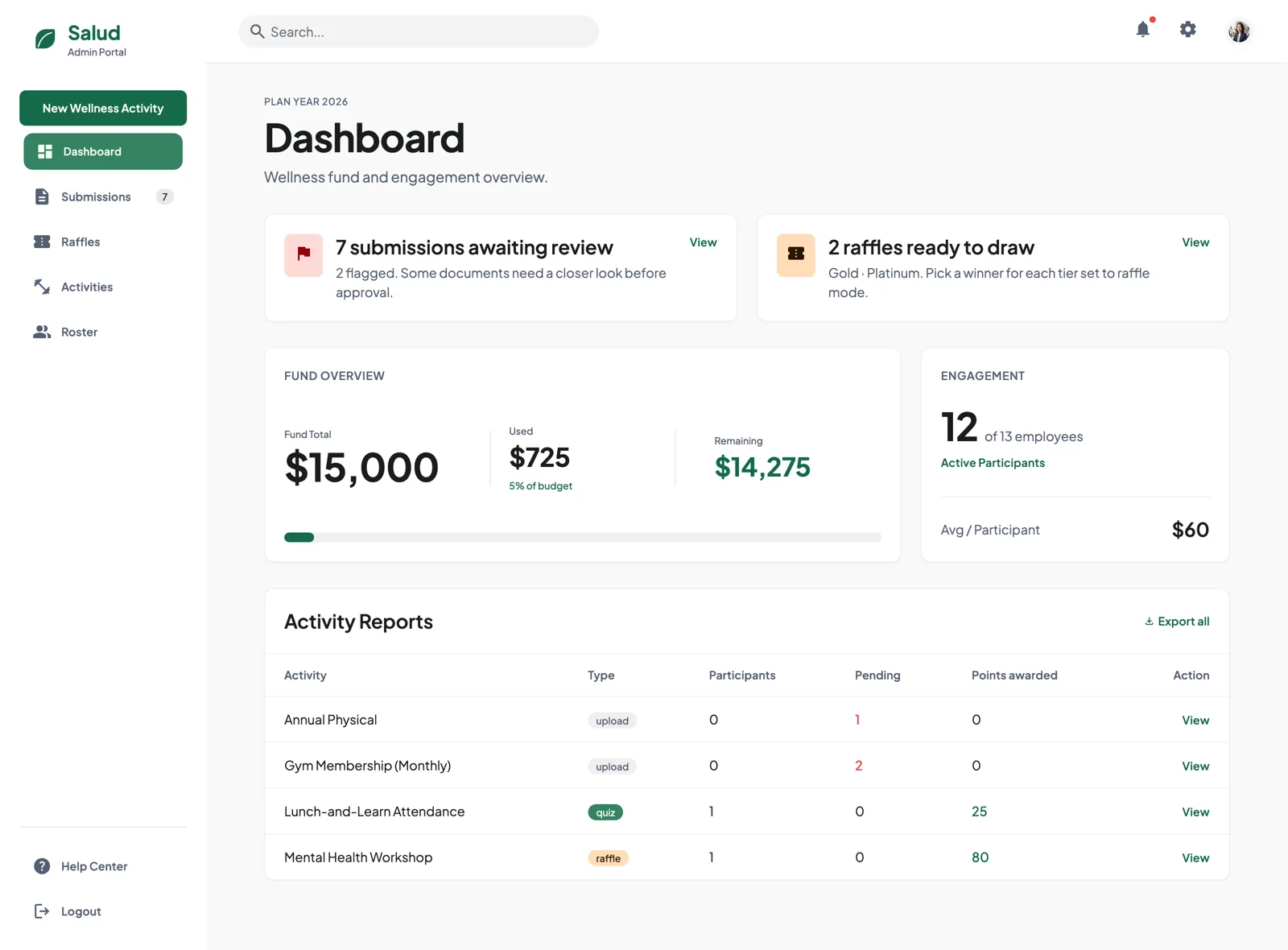 Salud admin dashboard showing a $15,000 wellness fund with $725 used, 12 of 13 employees participating, and a per-activity report.